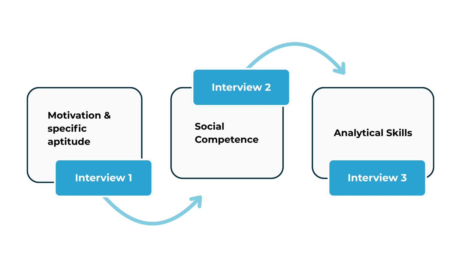 Multiple Mini Interview Virtual Examples Multiple Mini Interviews - itb-academic-tests.org